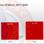 Evolución visitas página CE3AA.CL 2017-2020
